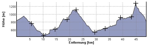 Oetschermarathon_Profil 1